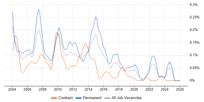 Systems Support Analyst job vacancy trend in the South West