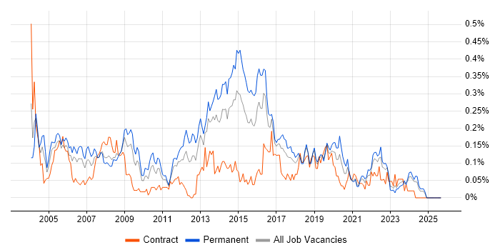 Systems Support Engineer job vacancy trend in the South West Systems Support Engineer job vacancy trend in the South West