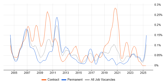 Job vacancy trend for Systems Test Engineer in the South West Job vacancy trend for Systems Test Engineer in the South West