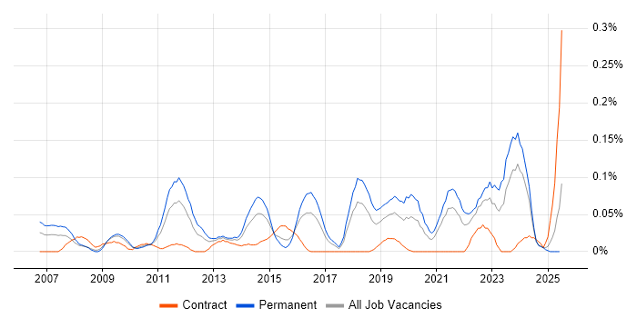 Job vacancy trend for SystemVerilog in the South West