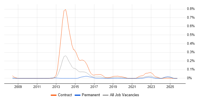 SystmOne job vacancy trend in the South West