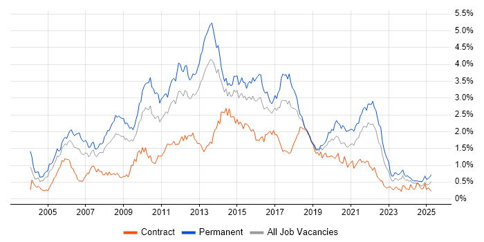 Job vacancy trend for T-SQL in the South West