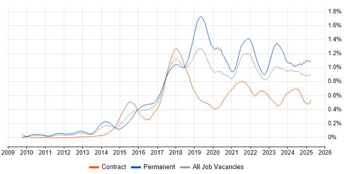 Job vacancy trend for Tableau in the South West