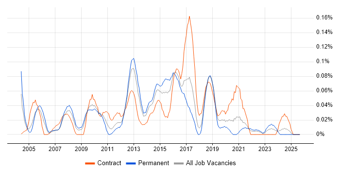 TACACS job vacancy trend in the South West TACACS job vacancy trend in the South West