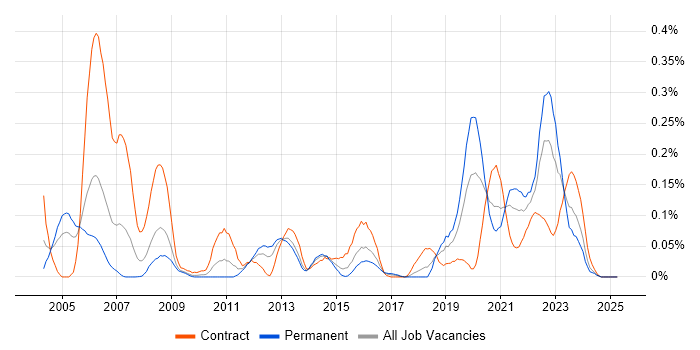 Job vacancy trend for Tactical Data Link in the South West Job vacancy trend for Tactical Data Link in the South West