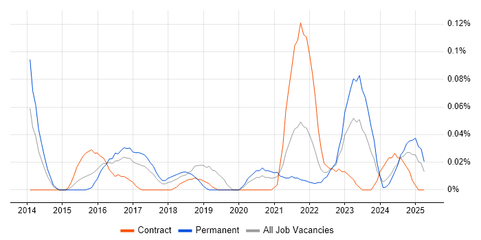 Job vacancy trend for Tag Management in the South West Job vacancy trend for Tag Management in the South West