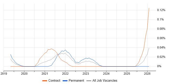 Tagetik job vacancy trend in the South West