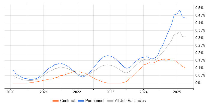 Job vacancy trend for Tailwind CSS in the South West