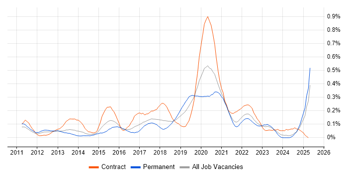 Job vacancy trend for Talend in the South West Job vacancy trend for Talend in the South West