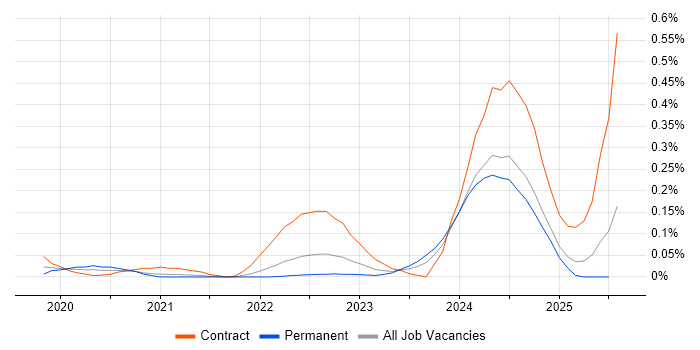 Job vacancy trend for Tanium in the South West Job vacancy trend for Tanium in the South West