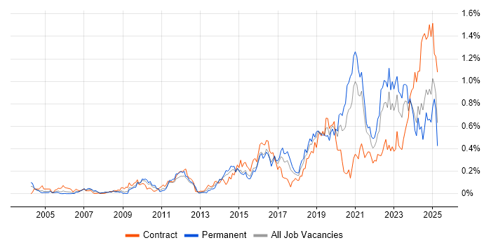 Job vacancy trend for Task Automation in the South West Job vacancy trend for Task Automation in the South West