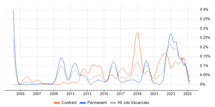 Job vacancy trend for Taxonomies in the South West Job vacancy trend for Taxonomies in the South West