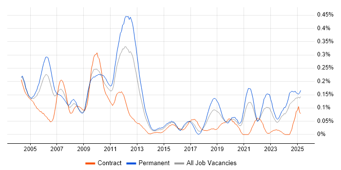 Job vacancy trend for Tcl in the South West