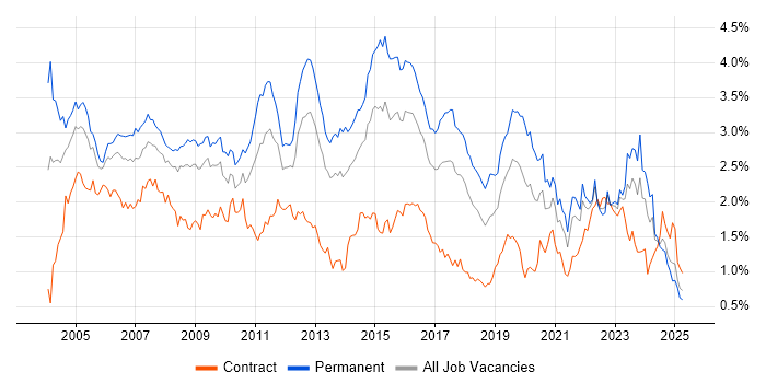 Job vacancy trend for TCP/IP in the South West Job vacancy trend for TCP/IP in the South West