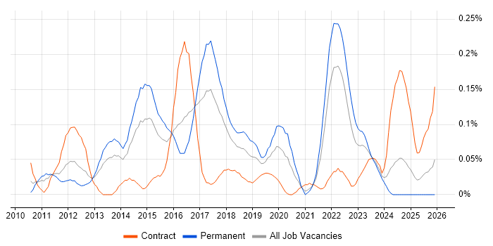 tcpdump job vacancy trend in the South West