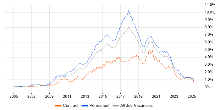 Job vacancy trend for TDD in the South West