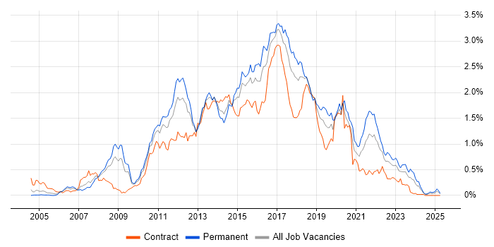 Job vacancy trend for Team Foundation Server in the South West Job vacancy trend for Team Foundation Server in the South West