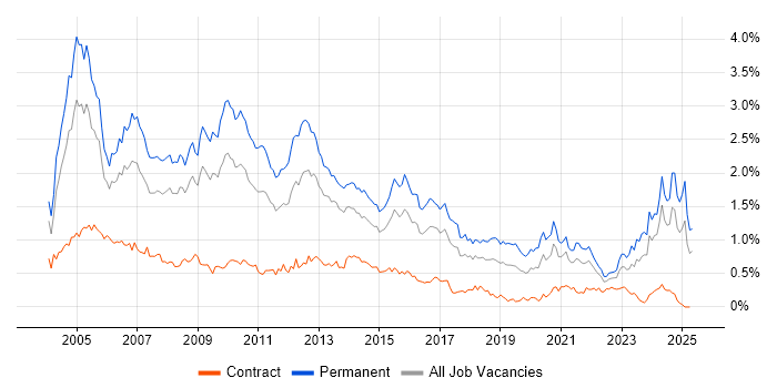 Job vacancy trend for Team Leader in the South West Job vacancy trend for Team Leader in the South West