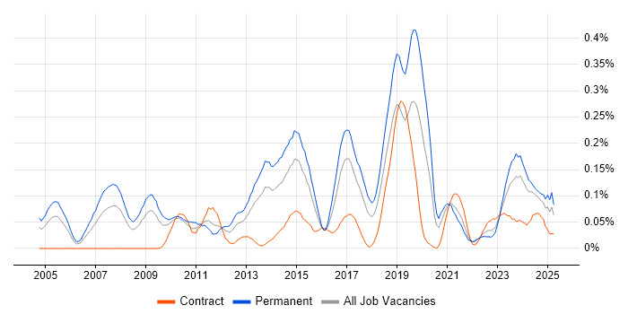 Job vacancy trend for Team-Oriented Environment in the South West Job vacancy trend for Team-Oriented Environment in the South West