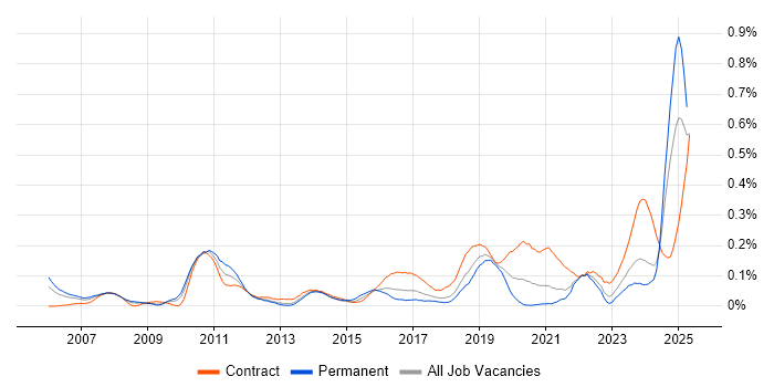 Job vacancy trend for Teamcenter in the South West Job vacancy trend for Teamcenter in the South West