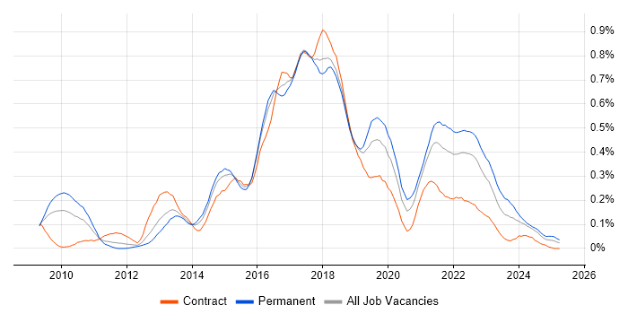 Job vacancy trend for TeamCity in the South West Job vacancy trend for TeamCity in the South West