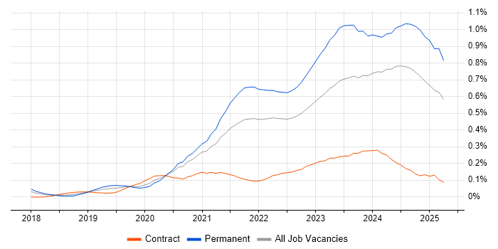 Job vacancy trend for Tech for Good in the South West