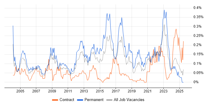 Job vacancy trend for Tech Ops in the South West