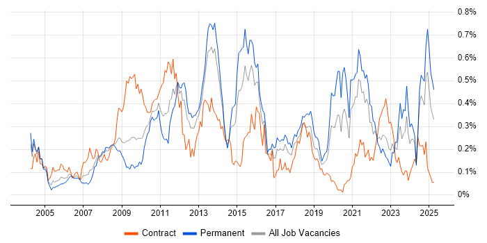 Job vacancy trend for Technical Analysis in the South West Job vacancy trend for Technical Analysis in the South West