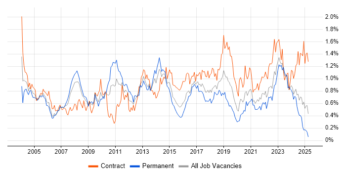 Job vacancy trend for Technical Architect in the South West