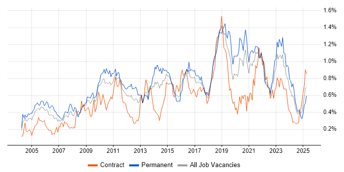 Job vacancy trend for Technical Architecture in the South West