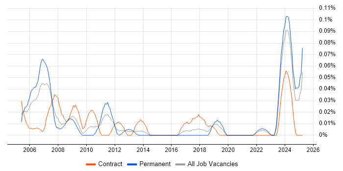 Job vacancy trend for Technical Assistant in the South West Job vacancy trend for Technical Assistant in the South West