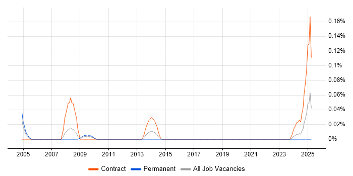 Job vacancy trend for Technical Assurance Architect in the South West Job vacancy trend for Technical Assurance Architect in the South West
