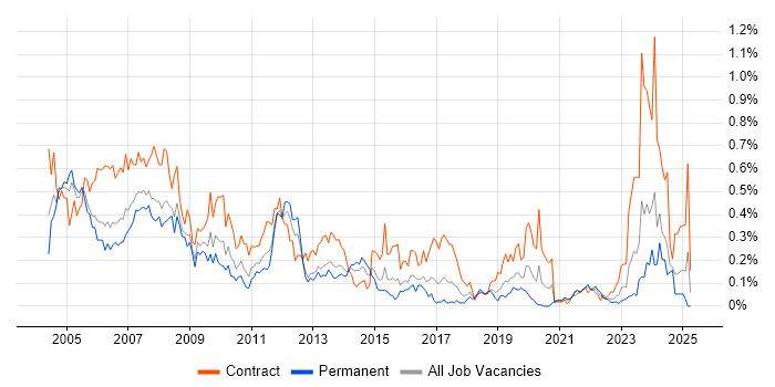 Job vacancy trend for Technical Author in the South West Job vacancy trend for Technical Author in the South West
