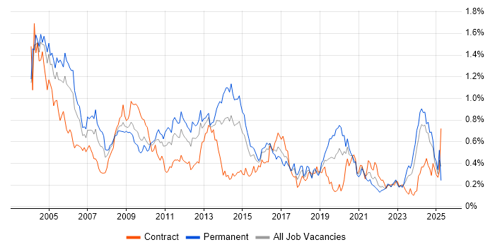 Job vacancy trend for Technical Consultant in the South West Job vacancy trend for Technical Consultant in the South West