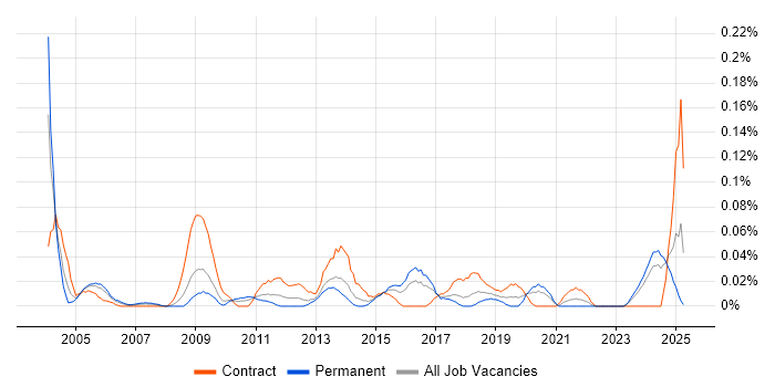 Job vacancy trend for Technical Coordinator in the South West Job vacancy trend for Technical Coordinator in the South West