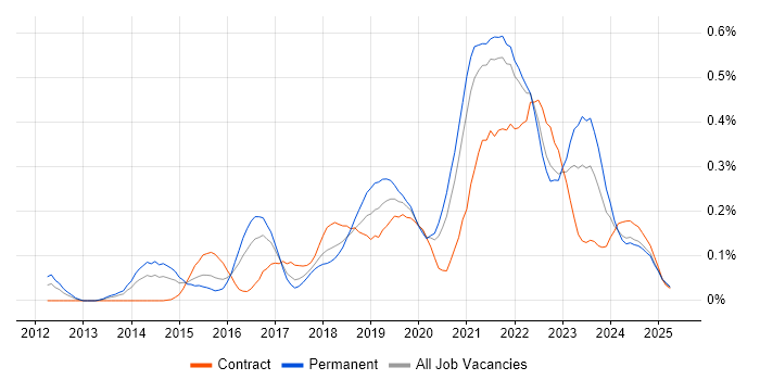 Job vacancy trend for Technical Debt in the South West Job vacancy trend for Technical Debt in the South West