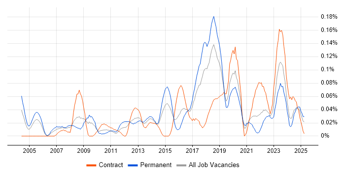 Job vacancy trend for Technical Delivery Manager in the South West Job vacancy trend for Technical Delivery Manager in the South West