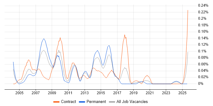 Job vacancy trend for Technical Design Authority in the South West Job vacancy trend for Technical Design Authority in the South West