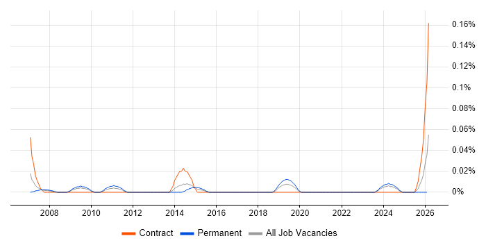 Technical Design Engineer job vacancy trend in the South West