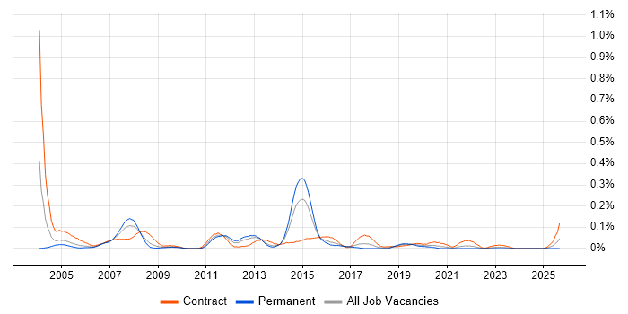 Technical Designer job vacancy trend in the South West