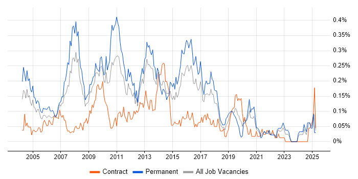 Job vacancy trend for Technical Developer in the South West