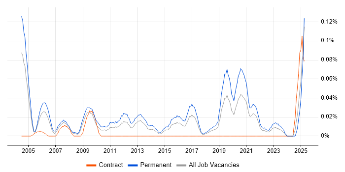 Job vacancy trend for Technical Director in the South West