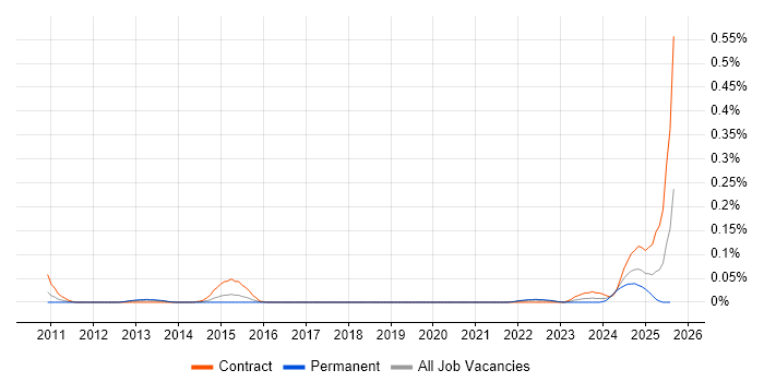 Job vacancy trend for Technical Discovery in the South West