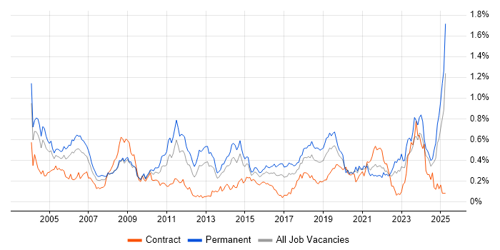 Job vacancy trend for Technical Engineer in the South West Job vacancy trend for Technical Engineer in the South West