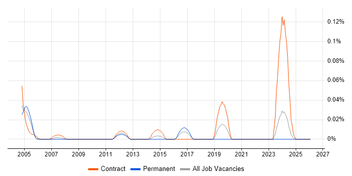 Technical Illustrator job vacancy trend in the South West
