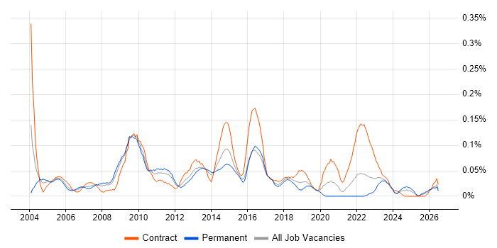 Technical Infrastructure Architect job vacancy trend in the South West