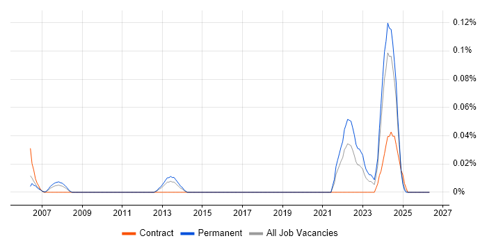 Technical Instructor job vacancy trend in the South West