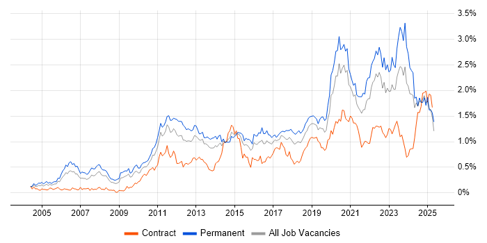 Job vacancy trend for Technical Leadership in the South West Job vacancy trend for Technical Leadership in the South West