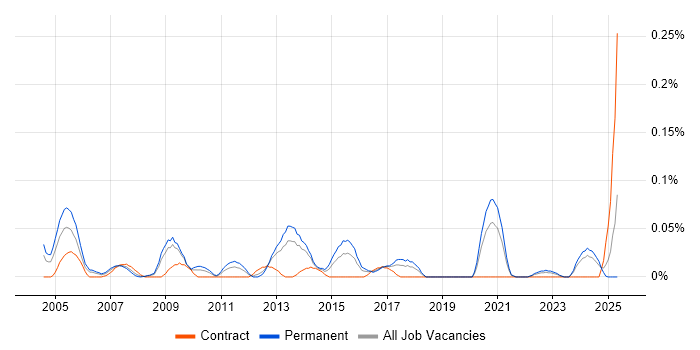 Job vacancy trend for Technical Operations Manager in the South West