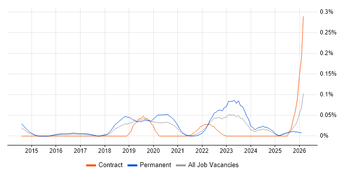 Technical Product Owner job vacancy trend in the South West